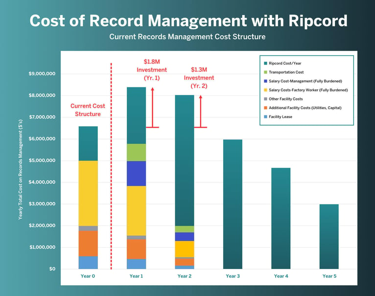 Cost of record management with Ripcord.