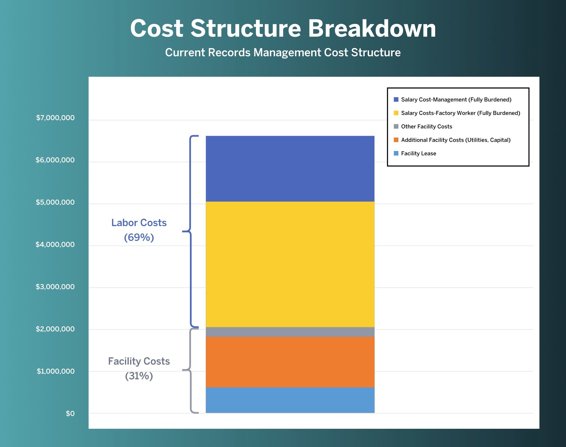 Cost structure breakdown